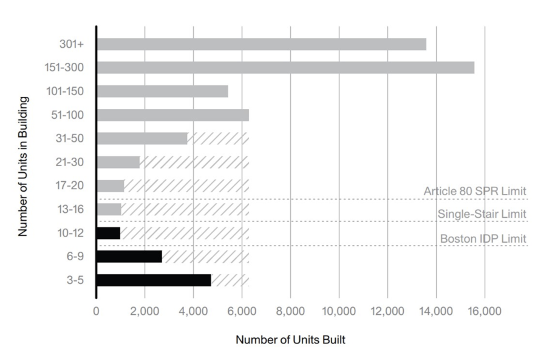 a graph showing number of units in building vs. number of units built